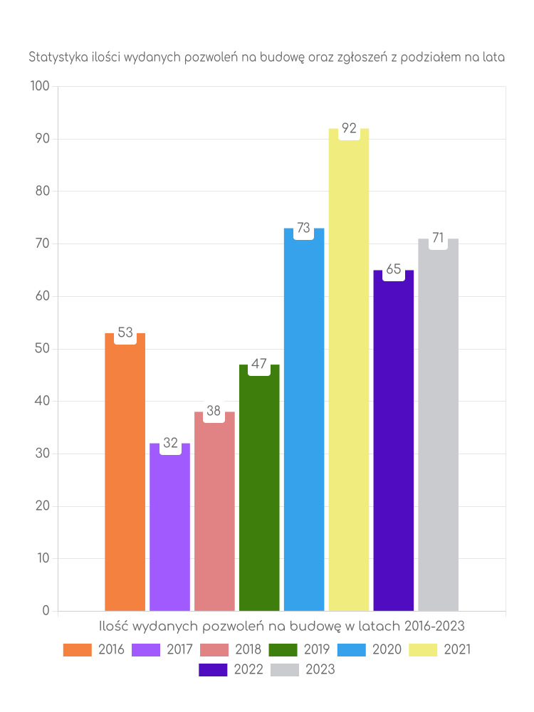 Zestawienie statystyk pozwoleń na budowę w gminie Drwinia